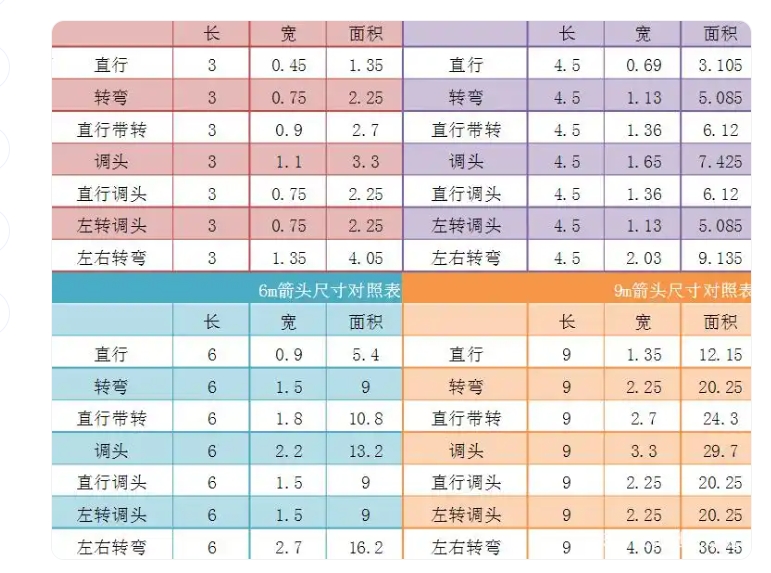 你知道國(guó)標(biāo)交通標(biāo)線(xiàn)導(dǎo)向箭頭的標(biāo)準(zhǔn)尺寸嗎？